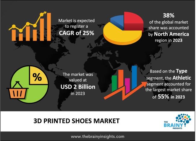 3D Printed Shoes Market Size