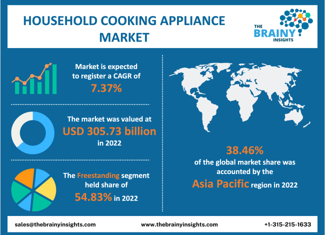 Cooking Appliances Market Set for Explosive Growth