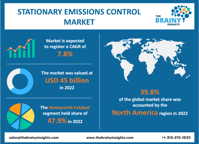 Stationary Emissions Control Market Size