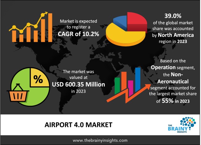 Airport 4.0 Market Size