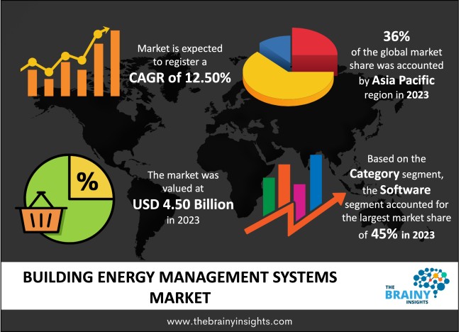 Building Energy Management Systems Market Size