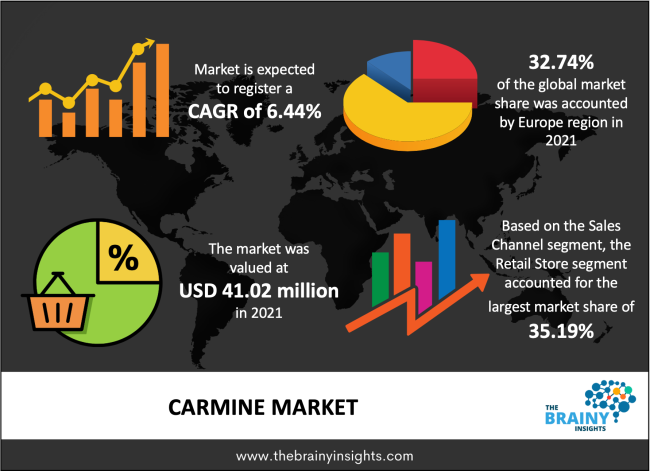 Carmine Market Size