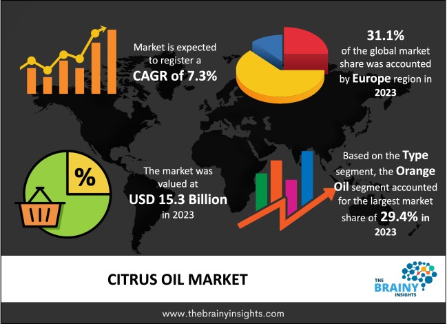 Citrus Oil Market Size