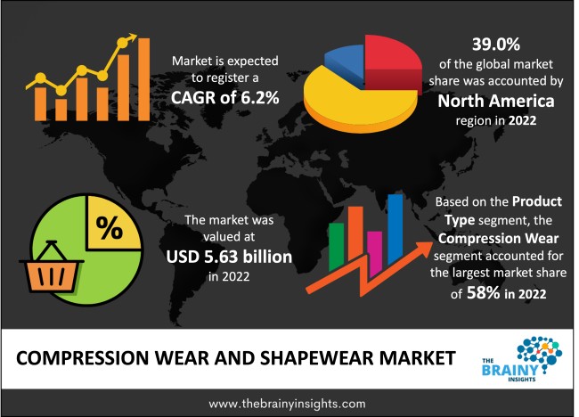 Compression Wear and Shapewear Market Size, Opportunities, Growth