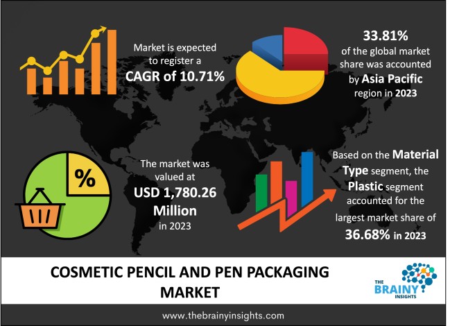 Cosmetic Pencil and Pen Packaging Market Size