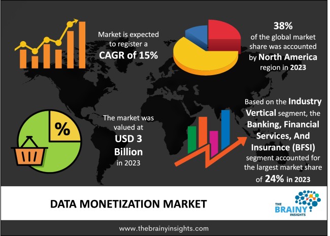 Data Monetization Market Size