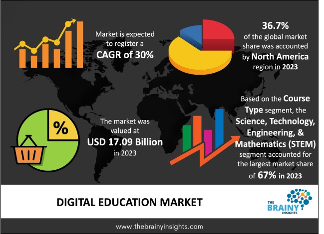 Digital Education Market Size