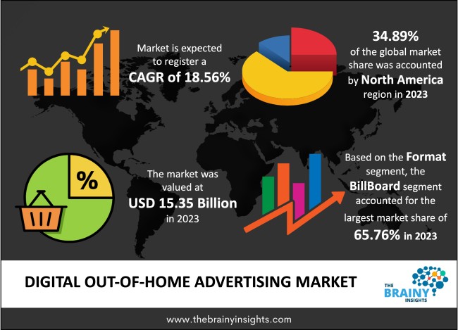 Digital Out-of-Home Advertising Market Size