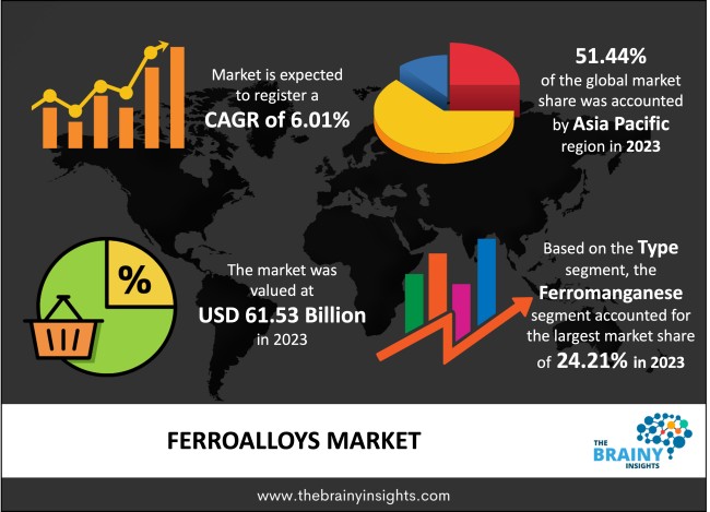 Ferroalloys Market Size