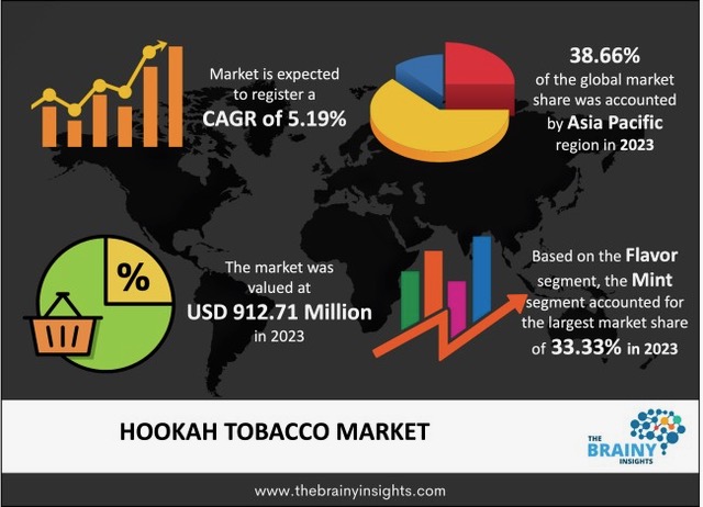 Hookah Tobacco Market Size