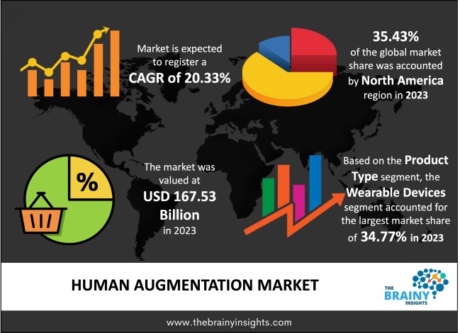 Human Augmentation Market Size