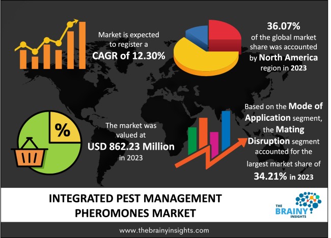 Integrated Pest Management Pheromones Market Size