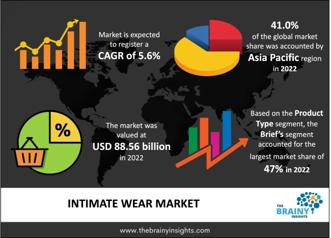 According to CMi Global Intimate Apparel Market Size, Forecast, Analysis &  Share Surpass US$ 98 Bn