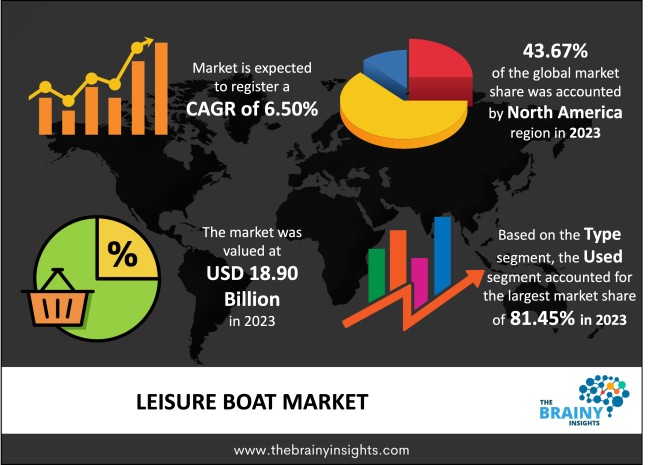 Leisure Boat Market Size