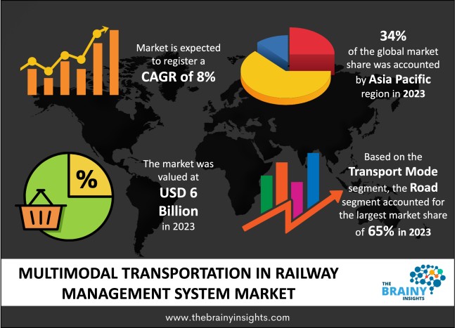 Multimodal Transportation in Railway Management System Market Size