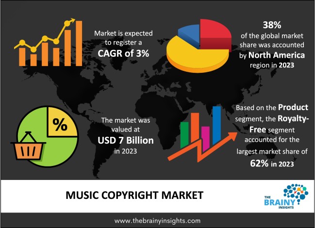 Music Copyright Market Size