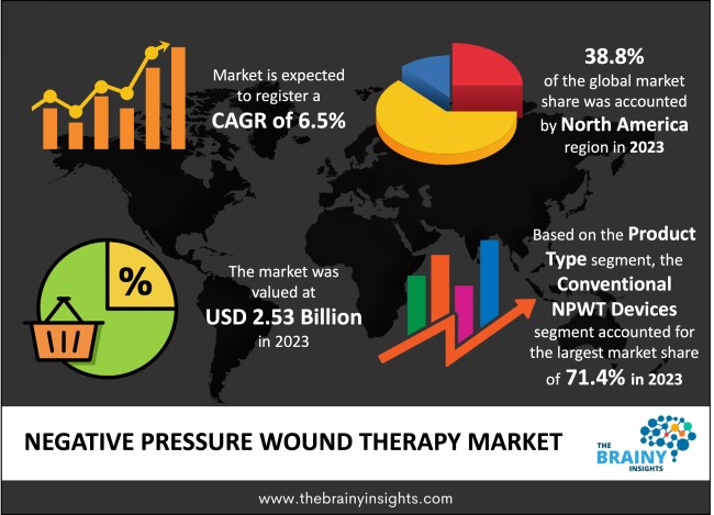 Negative Pressure Wound Therapy Market Size