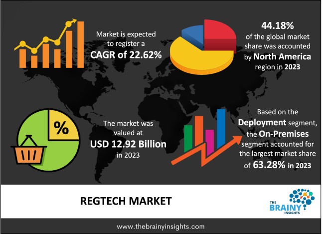 Regtech Market Size