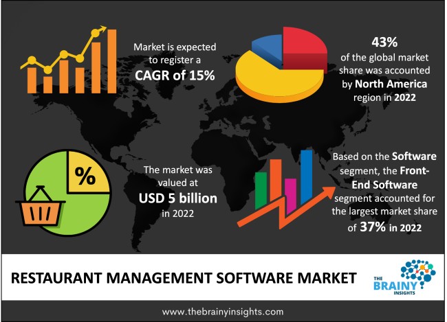 Restaurant Management Software Market Size