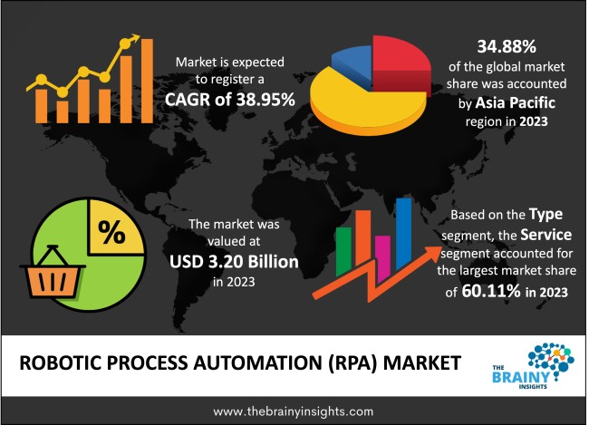 Robotic Process Automation (RPA) Market Size