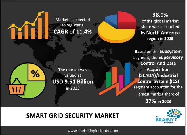 Smart Grid Security Market Size