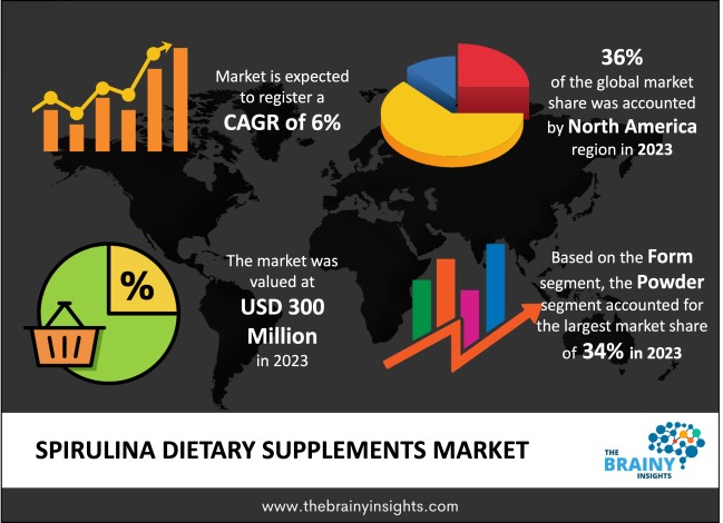 Spirulina Dietary Supplements Market Size