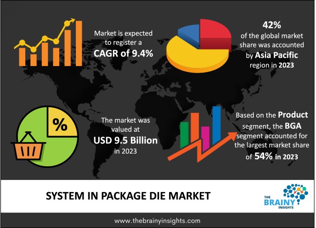 System in Package Die Market Size