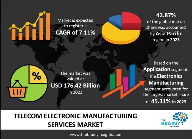 Telecom Electronic Manufacturing Services Market Size