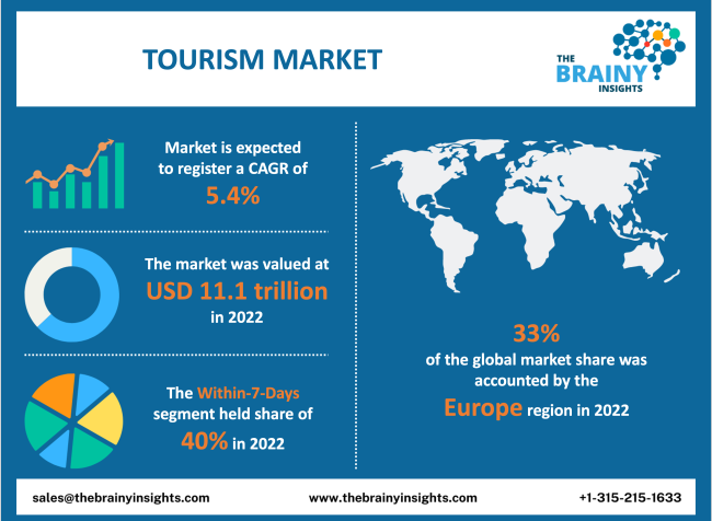 tourism market in world